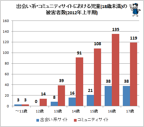 ↑ 出会い系・コミュニティサイトにおける児童(18歳未満)の被害者数(2012年前期)