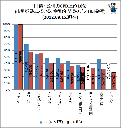↑ 国債・公債のCPD上位10位(市場が見なしている、今後5年間でのデフォルト確率)