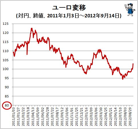 ↑ ユーロ変移(対円、終値、2011年1月3日-2012年9月14日)