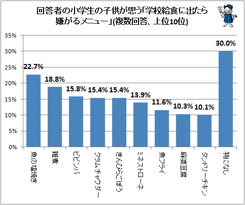 ↑ 回答者の小学生の子供が思う「学校給食に出たら嫌がるメニュー」(複数回答、上位10位)