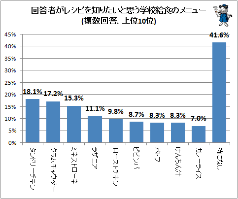 ↑ 回答者がレシピを知りたいと思う学校給食のメニュー(複数回答、上位10位)