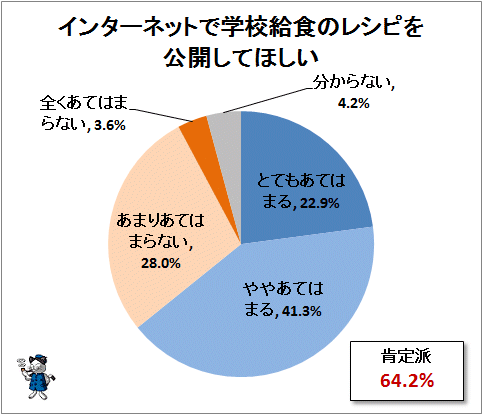 ↑ インターネットで学校給食のレシピを公開してほしい
