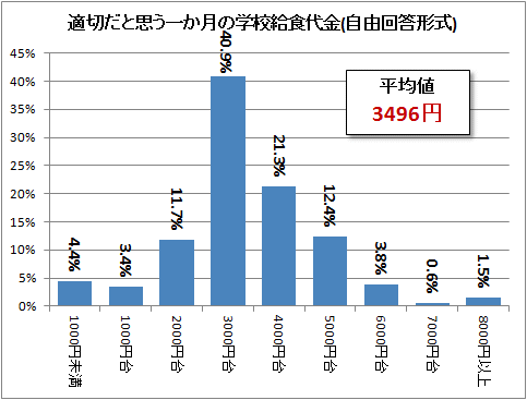 ↑ 適切だと思う一か月の学校給食代金(自由回答形式)