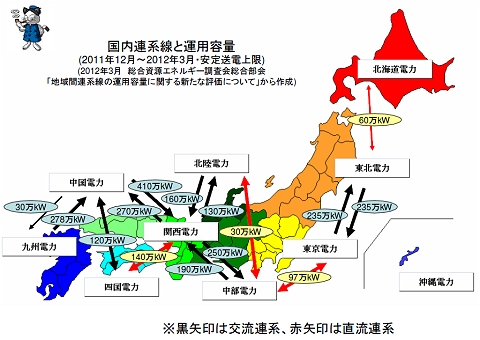 ↑ 国内連系線と運用容量(2011年12月-2012年3月・安定送電上限)(2012年3月総合資源エネルギー調査会総合部会「地域間連系線の運用容量に関する新たな評価について」から作成)