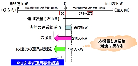 ↑ 2012年2月3日に九州電力管轄・新大分発電所で午前4時頃に起きた緊急停止の際の動向。策定資料より抜粋(再録)