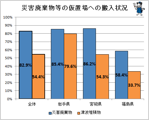 ↑ 災害廃棄物等の仮置場への搬入状況