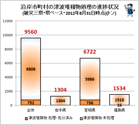 ↑ 沿岸市町村の津波堆積物処理の進捗状況(被災三県・県ベース・2012年8月31日時点)(トン)