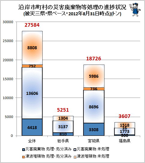 ↑ 沿岸市町村の災害廃棄物等処理の進捗状況(被災三県・県ベース・2012年8月31日時点)(トン)