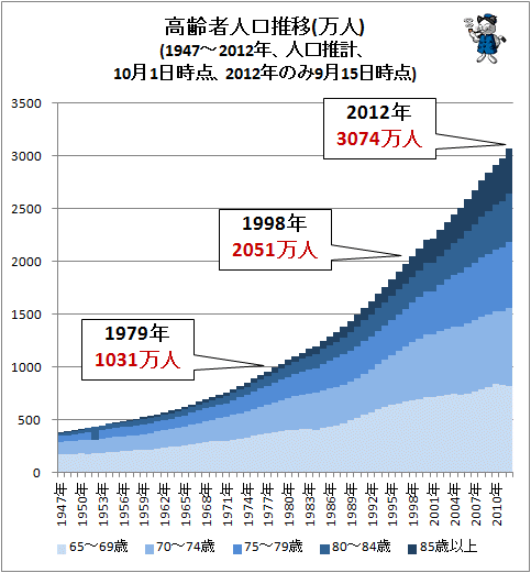 ↑ 高齢者人口推移(万人)(1947-2012年、人口推計、10月1日時点、2012年のみ9月15日時点)