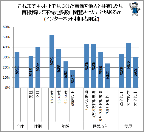 ↑ これまでネット上で見つけた画像を他人と共有したり、再投稿して不特定多数に閲覧させたことがあるか(インターネット利用者限定)
