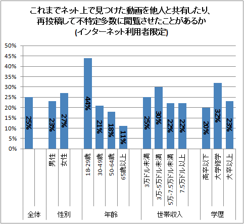 ↑ これまでネット上で見つけた動画を他人と共有したり、再投稿して不特定多数に閲覧させたことがあるか(インターネット利用者限定)