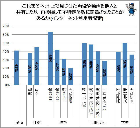 ↑ これまでネット上で見つけた画像や動画を他人と共有したり、再投稿して不特定多数に閲覧させたことがあるか(インターネット利用者限定)