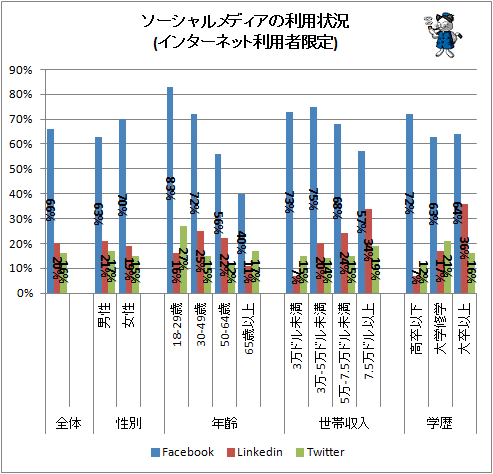 ↑ ソーシャルメディアの利用状況(インターネット利用者限定)