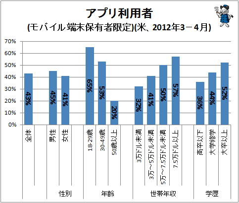 ↑ アプリ利用者(モバイル端末保有者限定)(米、2012年3-4月)