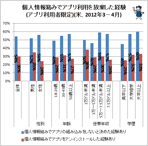 ↑ 個人情報絡みでアプリ利用を放棄した経験(アプリ利用者限定)(米、2012年3-4月)
