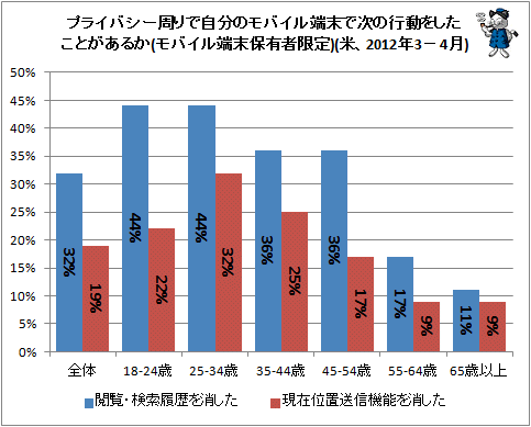 ↑ プライバシー周りで自分のモバイル端末で次の行動をしたことがあるか(モバイル端末保有者限定)(米、2012年3-4月)