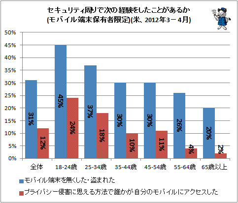 ↑ セキュリティ周りで次の経験をしたことがあるか(モバイル端末保有者限定)(米、2012年3-4月)(再録)