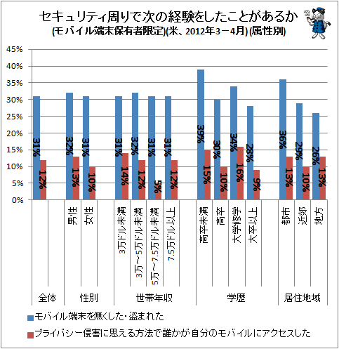 ↑ セキュリティ周りで次の経験をしたことがあるか(モバイル端末保有者限定)(米、2012年3-4月) (属性別)
