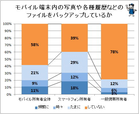 ↑ モバイル端末内の写真や各種履歴などのファイルをバックアップしているか