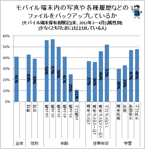 ↑ モバイル端末内の写真や各種履歴などのファイルをバックアップしているか(モバイル端末保有者限定)(米、2012年3-4月) (属性別)(少なくとも「たまに」以上はしている人)
