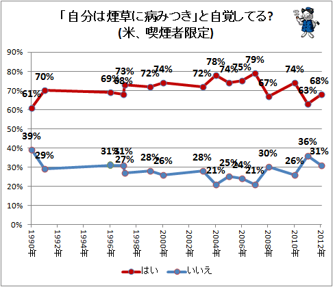 ↑ 「自分は煙草に病みつき」と自覚してる?(米、喫煙者限定)