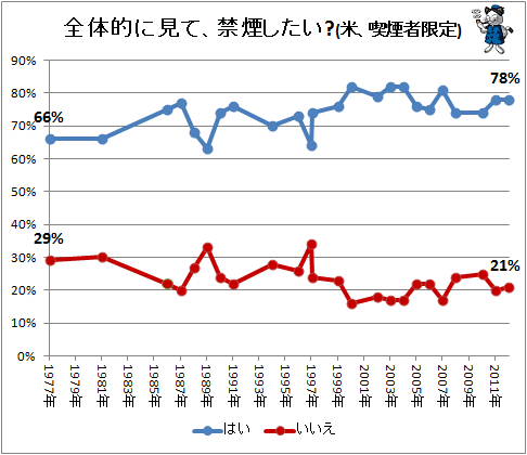 ↑ 全体的に見て、禁煙したい?(米、喫煙者限定)