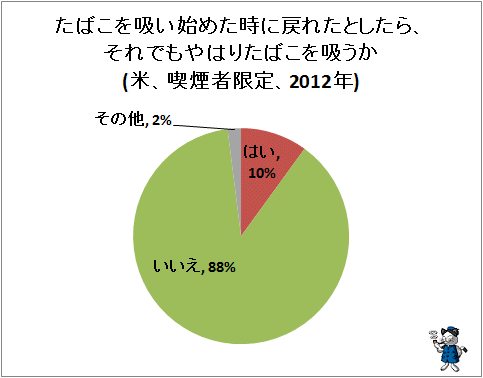 ↑ たばこを吸い始めた時に戻れたとしたら、それでもやはりたばこを吸うか(米、喫煙者限定、2012年)