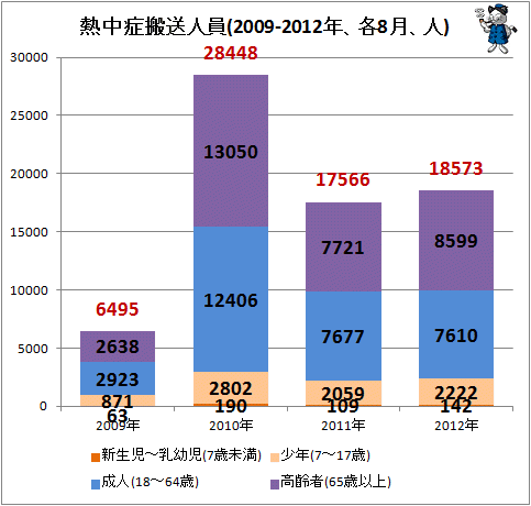↑ 熱中症搬送人員(2009-2012年、各8月、人)