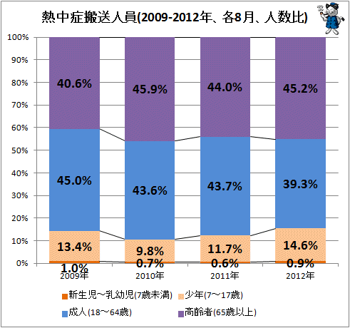 ↑ 熱中症搬送人員(2010-2012年、各8月、人数比)
