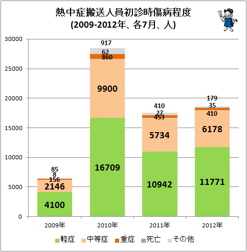 ↑ 熱中症搬送人員初診時傷病程度(2009-2012年、各8月、人)