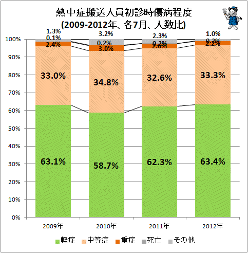 ↑ 熱中症搬送人員初診時傷病程度(2009-2012年、各8月、人数比)