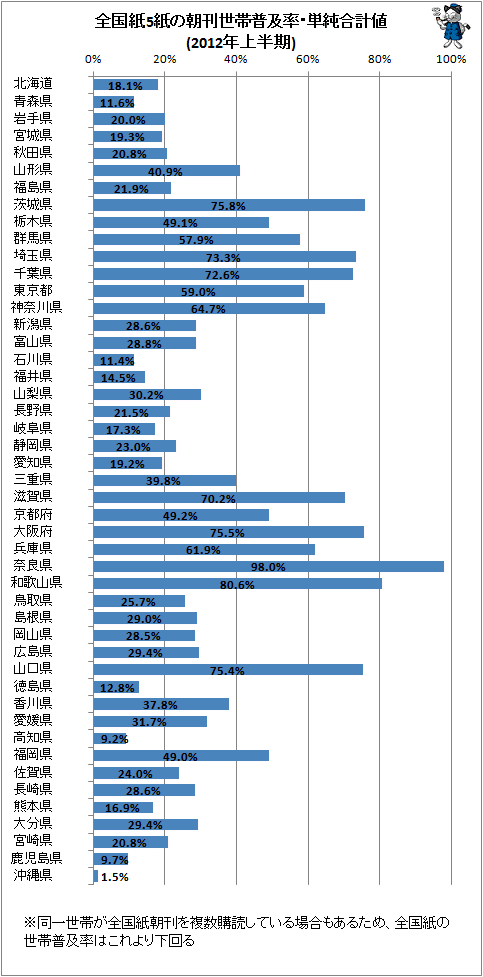 ↑ 全国紙5紙の朝刊世帯普及率・単純合計値(2012年上半期)