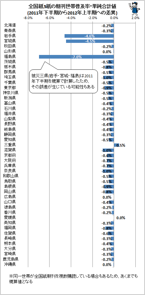 ↑ 全国紙5紙の朝刊世帯普及率・単純合計値(2011年下半期から2012年上半期への差異)