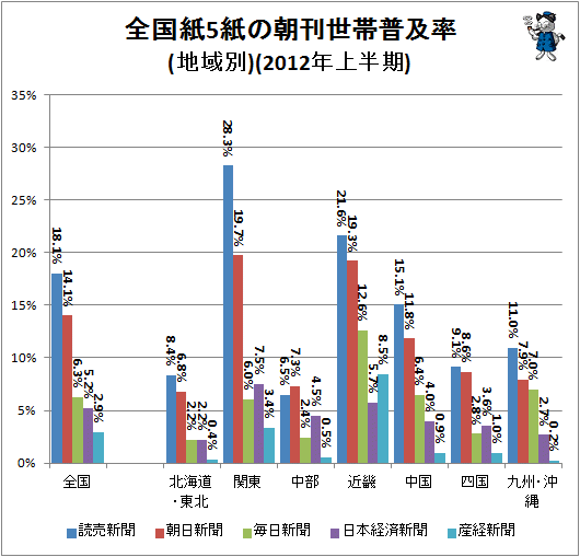 ↑ 全国紙5紙の朝刊世帯普及率(地域別)(2012年上半期)