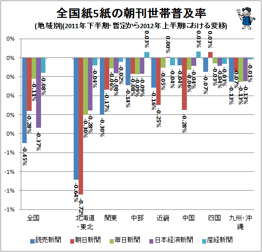 ↑ 全国紙5紙の朝刊世帯普及率(地域別)(2011年下半期・暫定から2012年上半期における変移)