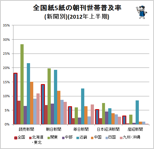 ↑ 全国紙5紙の朝刊世帯普及率(新聞別)(2012年上半期)
