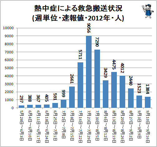 ↑ 熱中症による救急搬送状況(週単位・速報値・2012年・人)