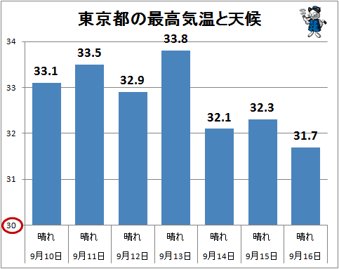 ↑ 東京都の最高気温と天候