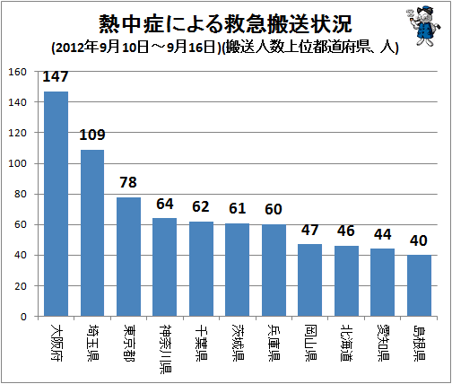 ↑ 熱中症による救急搬送状況(2012年9月10日-9月16日)(搬送人数上位都道府県、人)