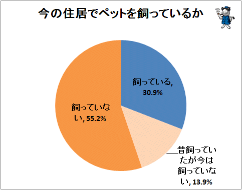 ↑ 今の住居でペットを飼っているか
