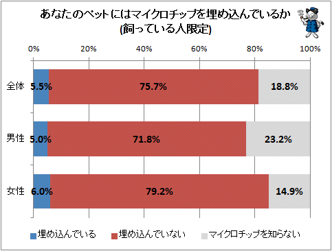 ↑ あなたのペットにはマイクロチップを埋め込んでいるか(飼っている人限定)