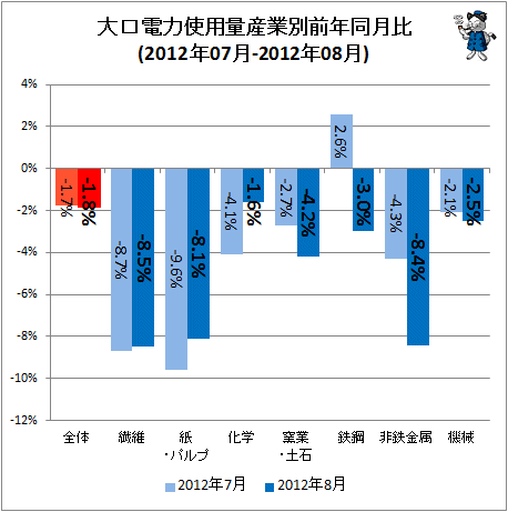 大口電力使用量産業別前年同月比(2012年07月-2012年08月)