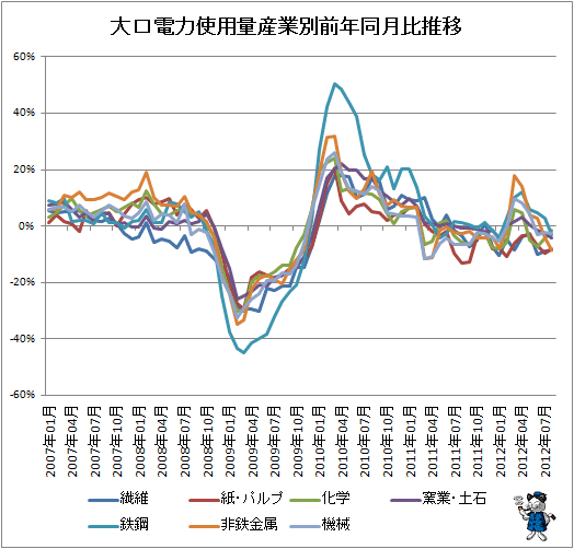 大口電力使用量産業別前年同月比推移