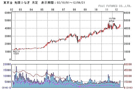 ↑ フジフューチャーズの東京金先物価格動向