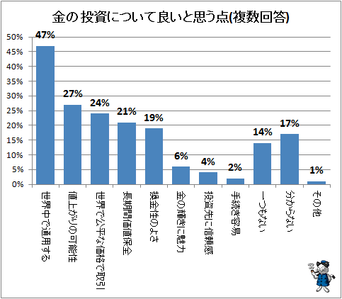 ↑ 金の投資について良いと思う点(複数回答)