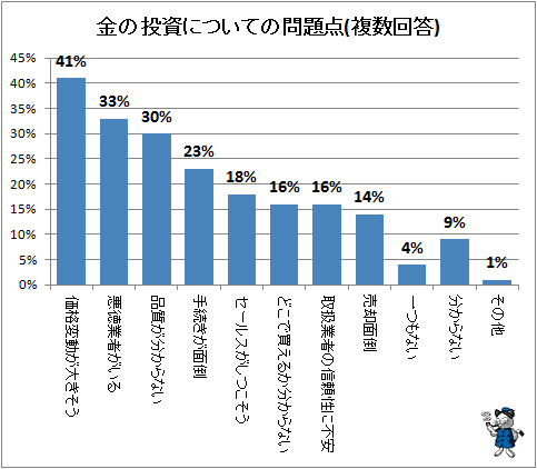 ↑ 金の投資についての問題点(複数回答)