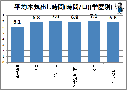 ↑ 平均本気出し時間(時間/日)(学歴別)