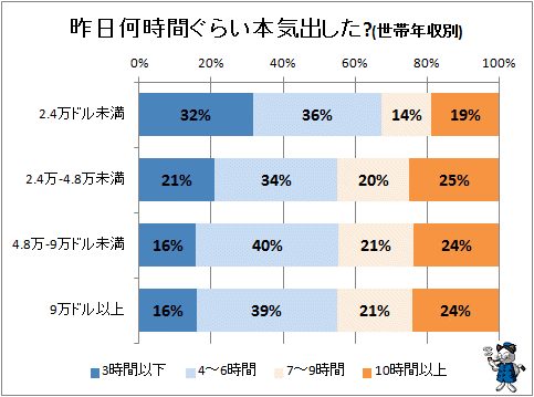 ↑ 昨日何時間ぐらい本気出した?(世帯年収別)