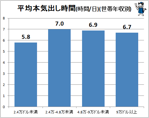 ↑ 平均本気出し時間(時間/日)(世帯年収別)