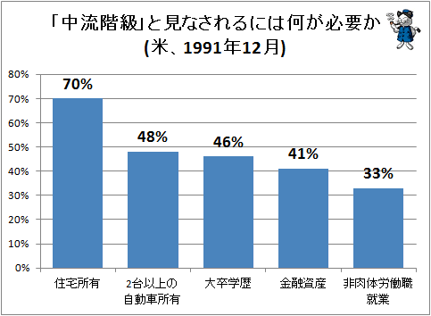 ↑ 「中流階級」と見なされるには何が必要か(米、1991年12月)